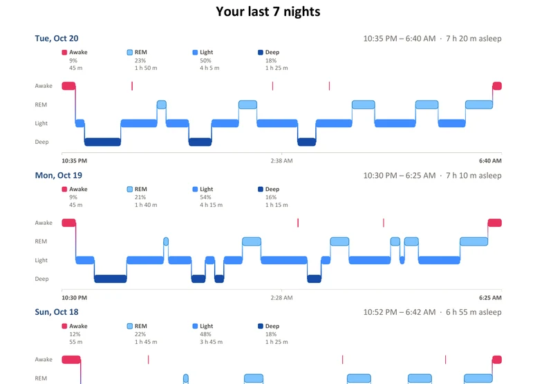 A page of the NEOS sleep report: your last 7 nights, each night stage by stage (sample data)